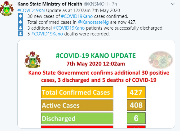 Five COVID-19 deaths recorded in Kano state