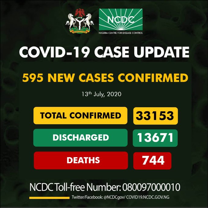 BREAKING: Deaths Toll 744 As #COVID19Nigeria Cases Jump Over 33,000