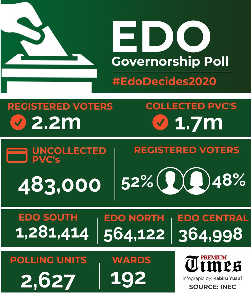 #EdoDecides: Edo Governorship Election To Hold In 2,627 Polling Units